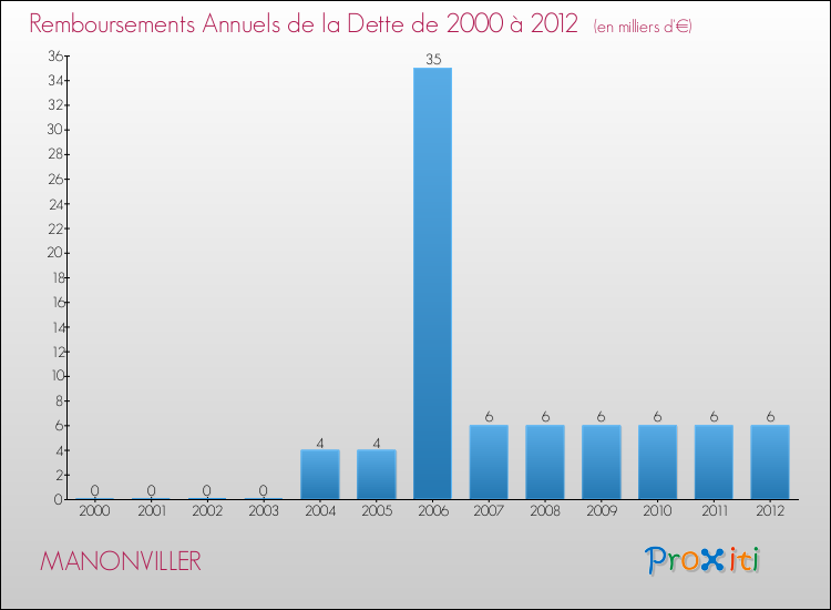 Evolution de l'annuité de la dette pour la commune de MANONVILLER de 2000 à 2012 Annuités de la dette pour MANONVILLER de 2000 à 2012