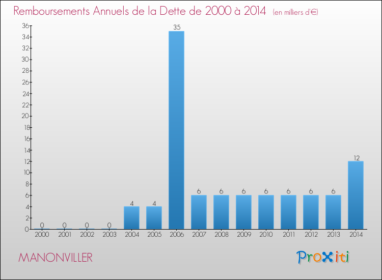 Evolution de l'annuité de la dette pour la commune de MANONVILLER de 2000 à 2014 Annuités de la dette pour MANONVILLER de 2000 à 2014