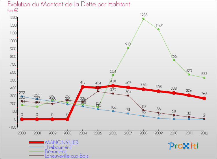 Evolution de la dette par habitant pour la commune de MANONVILLER et les communes proches de 2000 à 2012 Comparaison de la dette par habitant pour MANONVILLER et les communes voisines de 2000 à 2012