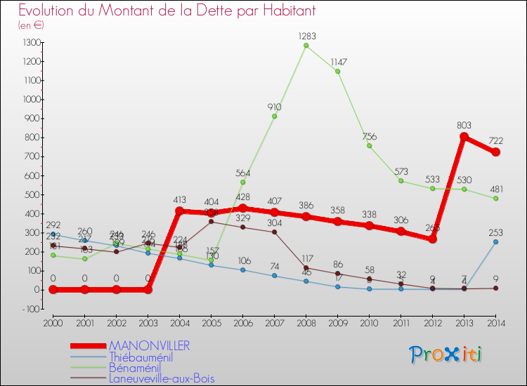 Evolution de la dette par habitant pour la commune de MANONVILLER et les communes proches de 2000 à 2014 Comparaison de la dette par habitant pour MANONVILLER et les communes voisines de 2000 à 2014