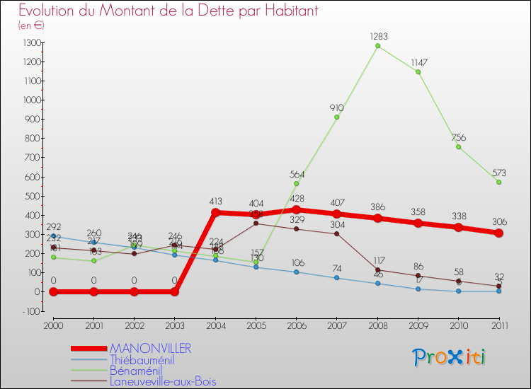 Evolution de la dette par habitant pour la commune de MANONVILLER et les communes proches Comparaison de la dette par habitant pour MANONVILLER et les communes voisines