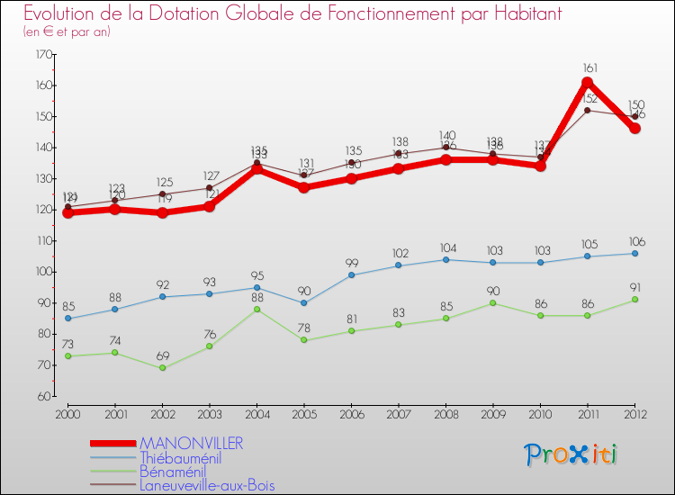 Evolution et montant de la dotation globale de fonctionnement par Habitant pour MANONVILLER et les communes proches Comparaison des dotations globales de fonctionnement par habitant pour MANONVILLER et les communes voisines