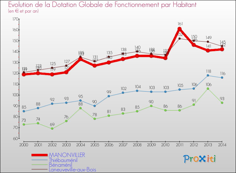 Evolution et montant de la dotation globale de fonctionnement par Habitant pour MANONVILLER et les communes proches de 2000 à 2014. Comparaison des dotations globales de fonctionnement par habitant pour MANONVILLER et les communes voisines de 2000 à 2014.