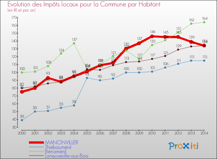 Evolution et montant des impôts locaux par Habitant pour MANONVILLER et les communes proches de 2000 à 2014 Comparaison des impôts locaux par habitant pour MANONVILLER et les communes voisines de 2000 à 2014
