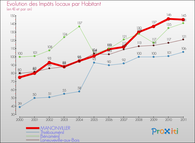 Evolution et montant des impôts locaux par Habitant pour MANONVILLER et les communes proches Comparaison des impôts locaux par habitant pour MANONVILLER et les communes voisines