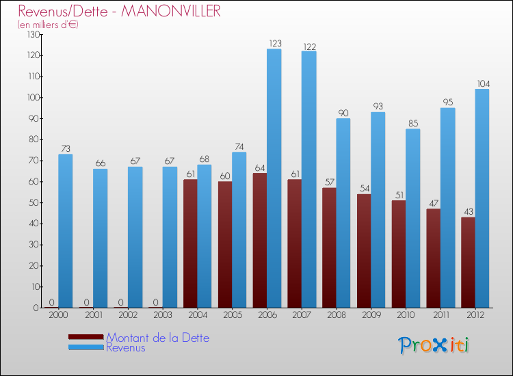 Evolution comparée de la dette et des revenus pour la commune de MANONVILLER de 2000 à 2012 Comparaison de la dette et des revenus pour MANONVILLER de 2000 à 2012
