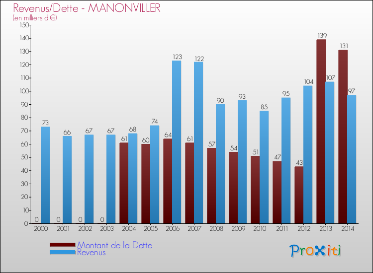 Evolution comparée de la dette et des revenus pour la commune de MANONVILLER de 2000 à 2014 Comparaison de la dette et des revenus pour MANONVILLER de 2000 à 2014