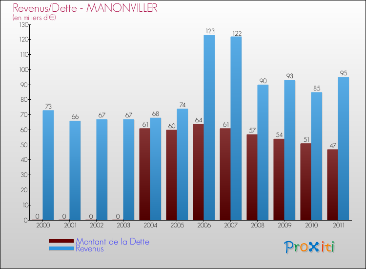 Evolution comparée de la dette et des revenus pour la commune de MANONVILLER de 2000 à 2011 Comparaison de la dette et des revenus pour MANONVILLER de 2000 à 2011