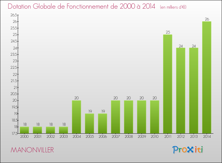 Evolution du montant de la Dotation Globale de Fonctionnement pour la commune de MANONVILLER de 2000 à 2014 Evolution du montant de la Dotation Globale de Fonctionnement pour MANONVILLER de 2000 à 2014