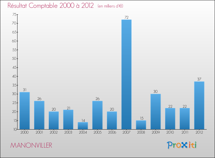 Evolution du résultat comptable pour la commune de MANONVILLER de 2000 à 2012 Evolution du résultat comptable pour MANONVILLER de 2000 à 2012