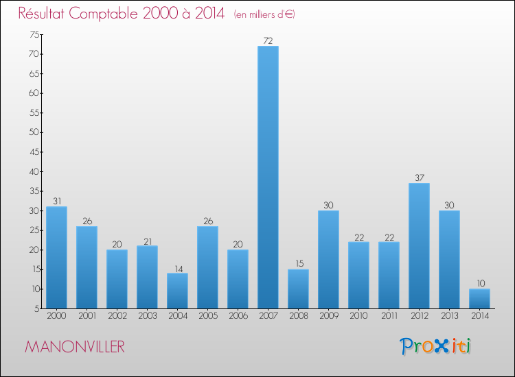 Evolution du résultat comptable pour la commune de MANONVILLER de 2000 à 2014 Evolution du résultat comptable pour MANONVILLER de 2000 à 2014