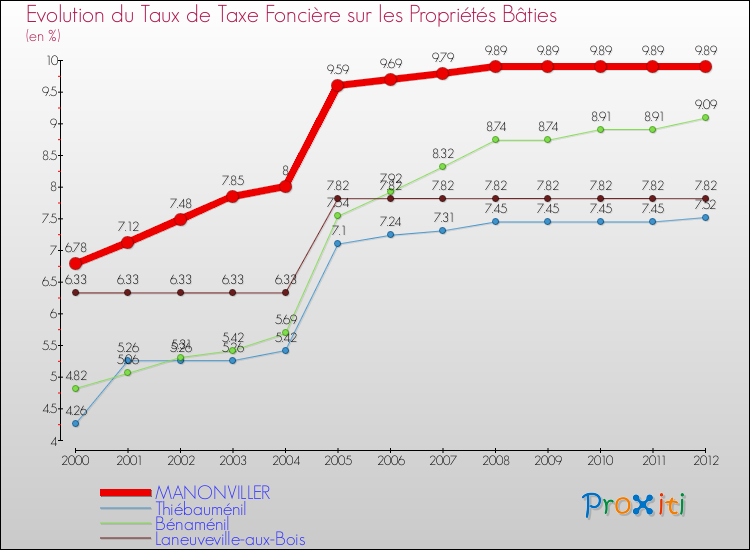 Evolution du taux de la taxe foncière sur le bati pour MANONVILLER et les communes proches de 2000 à 2012 Comparaison des taux de taxe foncière sur le bati pour MANONVILLER et les communes voisines de 2000 à 2012