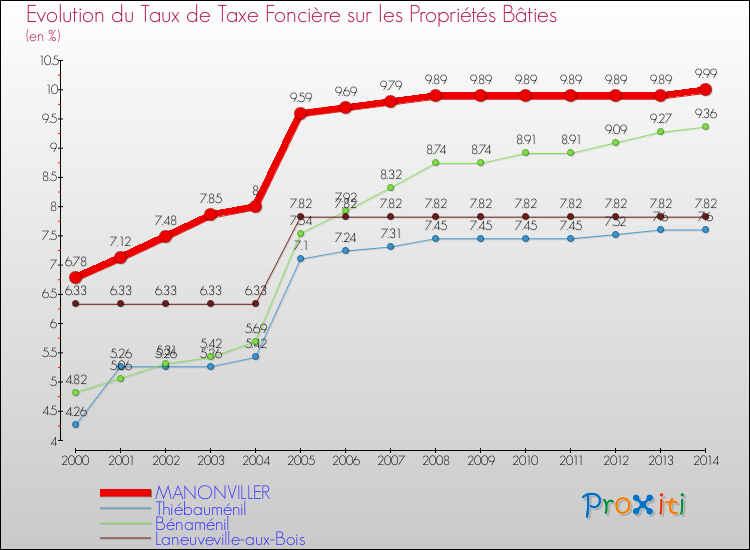 Evolution du taux de la taxe foncière sur le bati pour MANONVILLER et les communes proches de 2000 à 2014 Comparaison des taux de taxe foncière sur le bati pour MANONVILLER et les communes voisines de 2000 à 2014