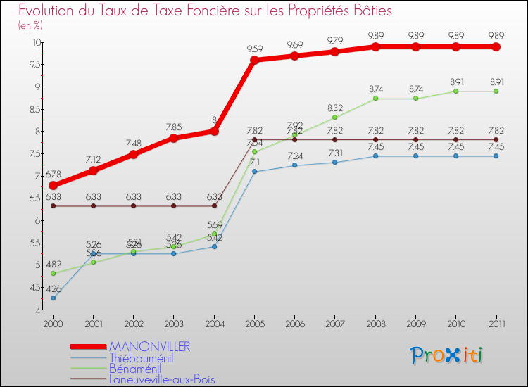 Evolution du taux de la taxe foncière sur le bati pour MANONVILLER et les communes proches Comparaison des taux de taxe foncière sur le bati pour MANONVILLER et les communes voisines