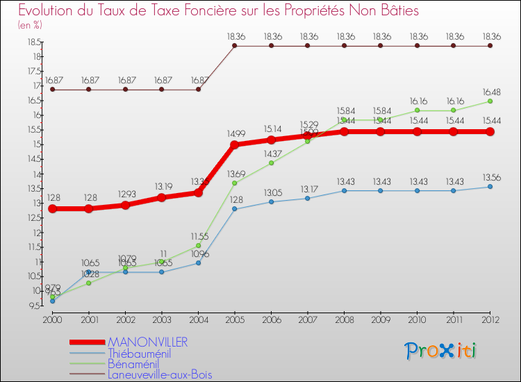 Evolution du taux de la taxe foncière sur les immeubles et terrains non batis pour MANONVILLER et les communes proches de 2000 à 2012 Comparaison des taux de la taxe foncière sur les immeubles et terrains non batis pour MANONVILLER et les communes voisines de 2000 à 2012