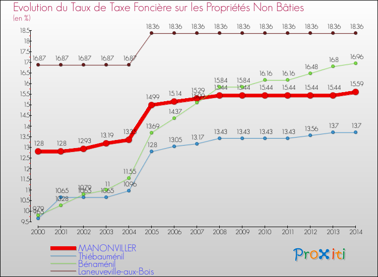 Evolution du taux de la taxe foncière sur les immeubles et terrains non batis pour MANONVILLER et les communes proches de 2000 à 2014 Comparaison des taux de la taxe foncière sur les immeubles et terrains non batis pour MANONVILLER et les communes voisines de 2000 à 2014