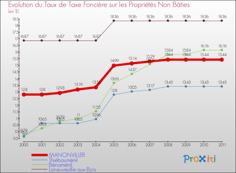 Evolution du taux de la taxe foncière sur les immeubles et terrains non batis pour MANONVILLER et les communes proches Comparaison des taux de la taxe foncière sur les immeubles et terrains non batis pour MANONVILLER et les communes voisines