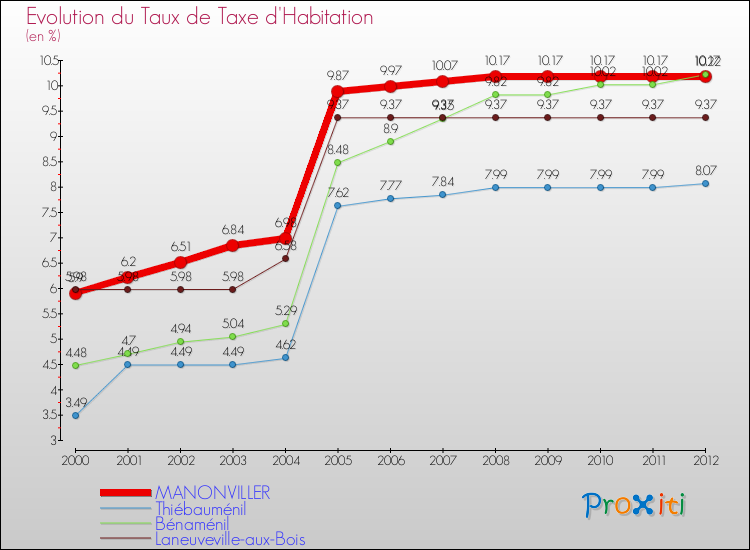 Evolution du taux de la taxe d'habitation pour MANONVILLER et les communes proches Comparaison des taux de la taxe d'habitation pour MANONVILLER et les communes voisines