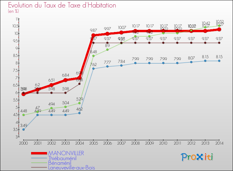 Evolution du taux de la taxe d'habitation pour MANONVILLER et les communes proches de 2000 à 2014 Comparaison des taux de la taxe d'habitation pour MANONVILLER et les communes voisines de 2000 à 2014