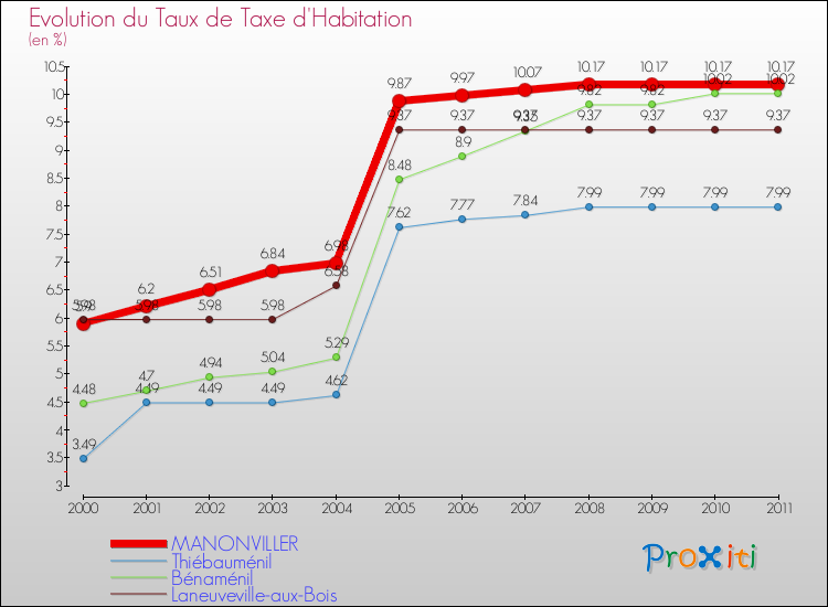 Evolution du taux de la taxe d'habitation pour MANONVILLER et les communes proches Comparaison des taux de la taxe d'habitation pour MANONVILLER et les communes voisines