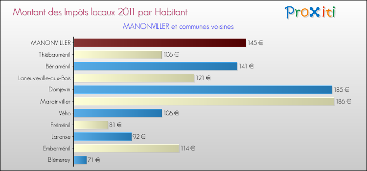 Montant des impôts locaux par Habitant pour MANONVILLER et les communes proches Comparaison des impôts locaux par habitant pour MANONVILLER et les communes voisines
