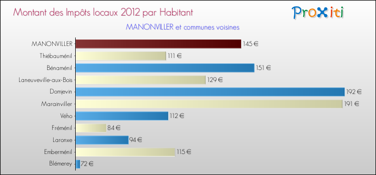 Montant des impôts locaux par Habitant pour MANONVILLER et les communes proches Comparaison des impôts locaux par habitant pour MANONVILLER et les communes voisines