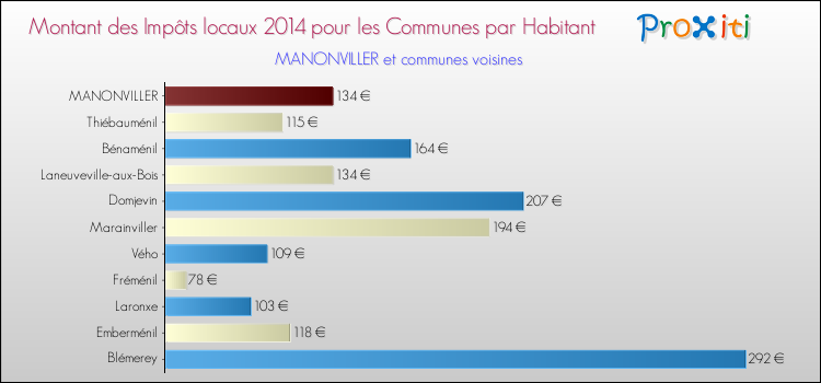 Montant des impôts locaux par Habitant pour MANONVILLER et les communes proches en 2014 Comparaison des impôts locaux par habitant pour MANONVILLER et les communes voisines en 2014