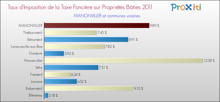 Taux d'imposition de la taxe foncière sur le bati 2011 pour MANONVILLER et les communes proches Comparaison des taux d'imposition de la taxe foncière sur le bati 2011 pour MANONVILLER et les communes voisines
