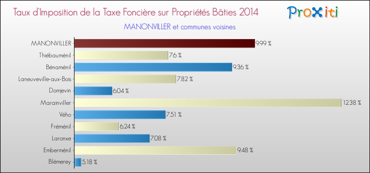 Taux d'imposition de la taxe foncière sur le bati 2014 pour MANONVILLER et les communes proches Comparaison des taux d'imposition de la taxe foncière sur le bati 2014 pour MANONVILLER et les communes voisines