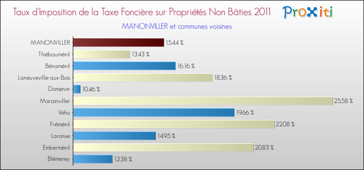Taux d'imposition de la taxe foncière sur les immeubles et terrains non batis 2011 pour MANONVILLER et les communes proches Comparaison des taux d'imposition de la taxe foncière sur les immeubles et terrains non batis 2011 pour MANONVILLER et les communes voisines