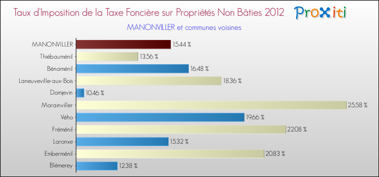 Taux d'imposition de la taxe foncière sur les immeubles et terrains non batis 2012 pour MANONVILLER et les communes proches Comparaison des taux d'imposition de la taxe foncière sur les immeubles et terrains non batis 2012 pour MANONVILLER et les communes voisines