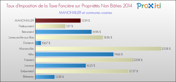 Taux d'imposition de la taxe foncière sur les immeubles et terrains non batis 2014 pour MANONVILLER et les communes proches Comparaison des taux d'imposition de la taxe foncière sur les immeubles et terrains non batis 2014 pour MANONVILLER et les communes voisines