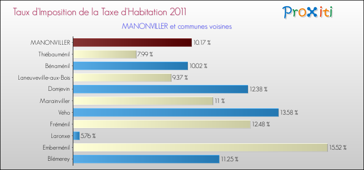 Taux d'imposition de la taxe d'habitation 2011 pour MANONVILLER et les communes proches Comparaison des taux d'imposition de la taxe d'habitation 2011 pour MANONVILLER et les communes voisines