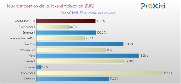 Taux d'imposition de la taxe d'habitation 2012 pour MANONVILLER et les communes proches Comparaison des taux d'imposition de la taxe d'habitation 2012 pour MANONVILLER et les communes voisines
