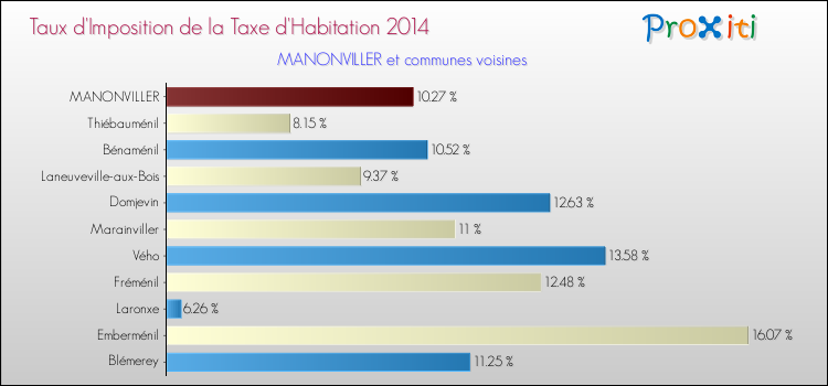 Taux d'imposition de la taxe d'habitation 2014 pour MANONVILLER et les communes proches Comparaison des taux d'imposition de la taxe d'habitation 2014 pour MANONVILLER et les communes voisines