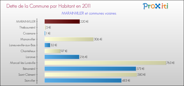 Dette par habitant de la commune en 2011 pour MARAINVILLER et les communes proches Comparaison de la dette par habitant de la commune en 2011 pour MARAINVILLER et les communes voisines