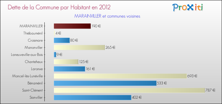 Dette par habitant de la commune en 2012 pour MARAINVILLER et les communes proches Comparaison de la dette par habitant de la commune en 2012 pour MARAINVILLER et les communes voisines