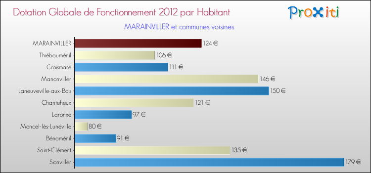 Montant des dotations globales de fonctionnement DGF par Habitant pour MARAINVILLER et les communes proches Comparaison des des dotations globales de fonctionnement DGF par habitant pour MARAINVILLER et les communes voisines
