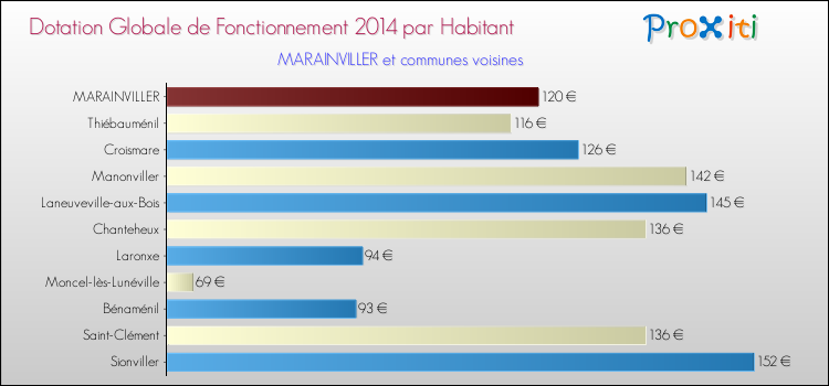 Montant des dotations globales de fonctionnement DGF par Habitant pour MARAINVILLER et les communes proches en 2014. Comparaison des des dotations globales de fonctionnement DGF par habitant pour MARAINVILLER et les communes voisines en 2014.