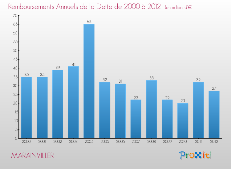 Evolution de l'annuité de la dette pour la commune de MARAINVILLER de 2000 à 2012 Annuités de la dette pour MARAINVILLER de 2000 à 2012