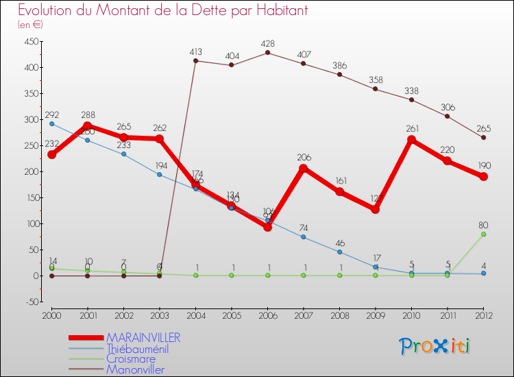 Evolution de la dette par habitant pour la commune de MARAINVILLER et les communes proches de 2000 à 2012 Comparaison de la dette par habitant pour MARAINVILLER et les communes voisines de 2000 à 2012