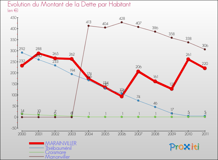 Evolution de la dette par habitant pour la commune de MARAINVILLER et les communes proches Comparaison de la dette par habitant pour MARAINVILLER et les communes voisines