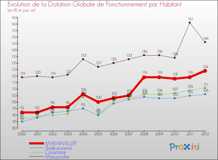 Evolution et montant de la dotation globale de fonctionnement par Habitant pour MARAINVILLER et les communes proches Comparaison des dotations globales de fonctionnement par habitant pour MARAINVILLER et les communes voisines