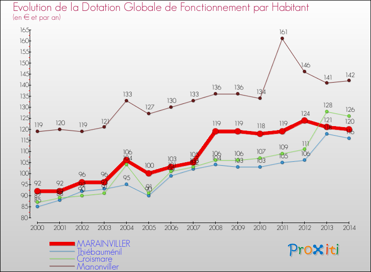 Evolution et montant de la dotation globale de fonctionnement par Habitant pour MARAINVILLER et les communes proches de 2000 à 2014. Comparaison des dotations globales de fonctionnement par habitant pour MARAINVILLER et les communes voisines de 2000 à 2014.