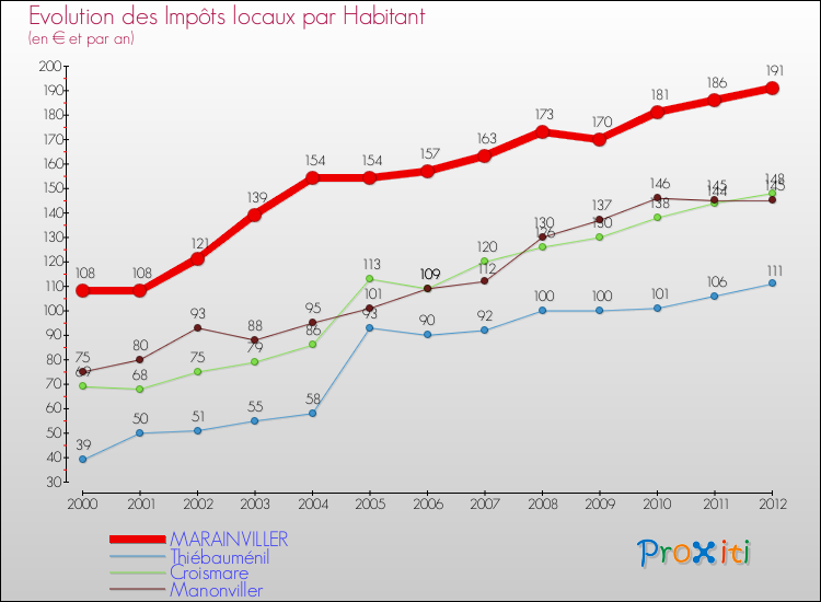 Evolution et montant des impôts locaux par Habitant pour MARAINVILLER et les communes proches Comparaison des impôts locaux par habitant pour MARAINVILLER et les communes voisines