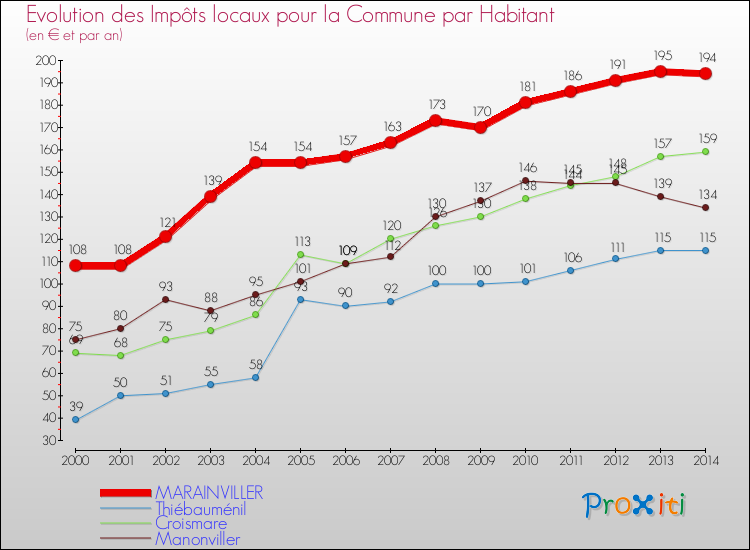 Evolution et montant des impôts locaux par Habitant pour MARAINVILLER et les communes proches de 2000 à 2014 Comparaison des impôts locaux par habitant pour MARAINVILLER et les communes voisines de 2000 à 2014