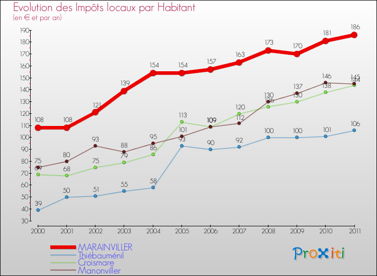 Evolution et montant des impôts locaux par Habitant pour MARAINVILLER et les communes proches Comparaison des impôts locaux par habitant pour MARAINVILLER et les communes voisines