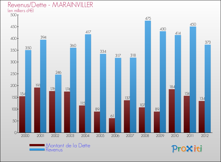 Evolution comparée de la dette et des revenus pour la commune de MARAINVILLER de 2000 à 2012 Comparaison de la dette et des revenus pour MARAINVILLER de 2000 à 2012