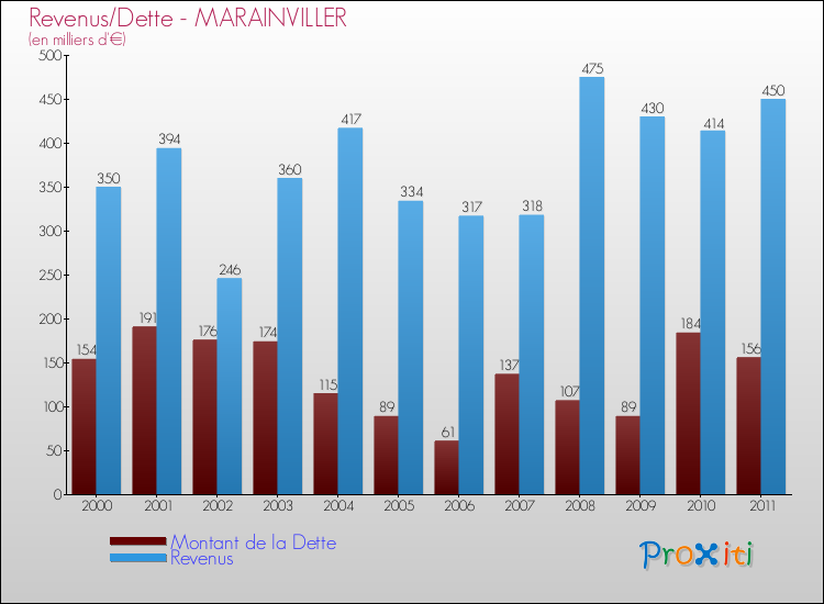 Evolution comparée de la dette et des revenus pour la commune de MARAINVILLER de 2000 à 2011 Comparaison de la dette et des revenus pour MARAINVILLER de 2000 à 2011