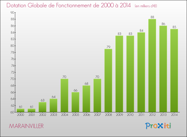 Evolution du montant de la Dotation Globale de Fonctionnement pour la commune de MARAINVILLER de 2000 à 2014 Evolution du montant de la Dotation Globale de Fonctionnement pour MARAINVILLER de 2000 à 2014